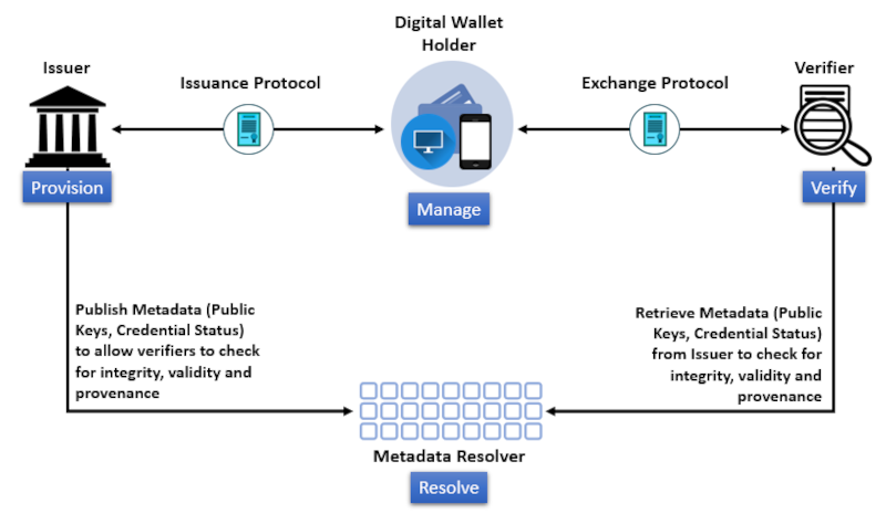 Online Personal Credential Use