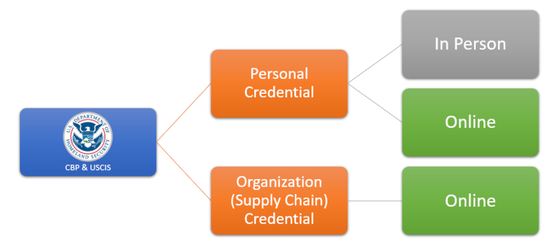 Requirements for Personal and Supply Chain Credentials